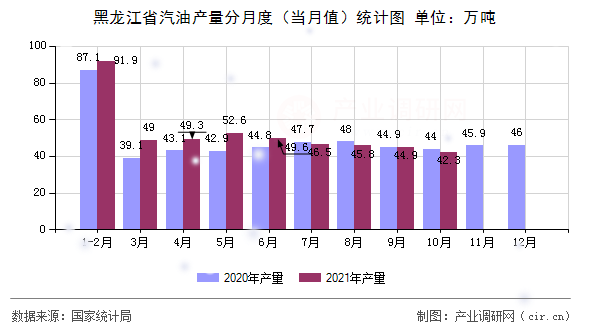 黑龍江省汽油產量分月度（當月值）統(tǒng)計圖