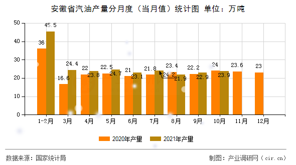 安徽省汽油產(chǎn)量分月度（當月值）統(tǒng)計圖