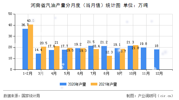 河南省汽油產量分月度（當月值）統(tǒng)計圖