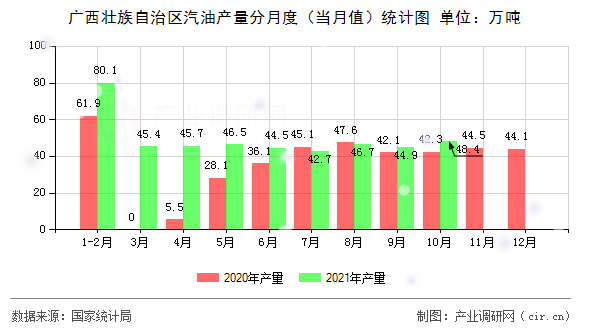 廣西壯族自治區(qū)汽油產(chǎn)量分月度（當月值）統(tǒng)計圖