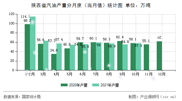 陜西省汽油產(chǎn)量分月度（當(dāng)月值）統(tǒng)計圖