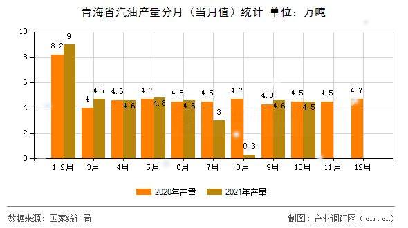 青海省汽油產(chǎn)量分月（當(dāng)月值）統(tǒng)計(jì)