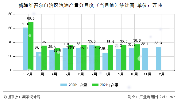 新疆維吾爾自治區(qū)汽油產(chǎn)量分月度（當(dāng)月值）統(tǒng)計圖