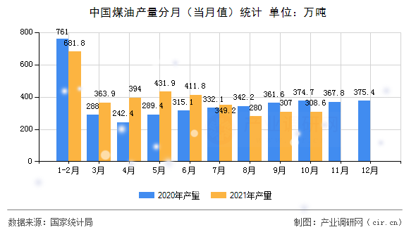 中國煤油產量分月（當月值）統計
