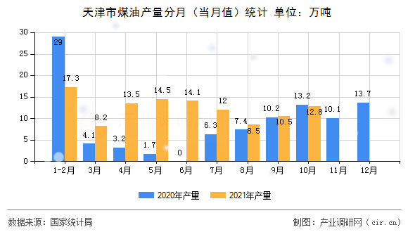 天津市煤油產(chǎn)量分月（當(dāng)月值）統(tǒng)計(jì)