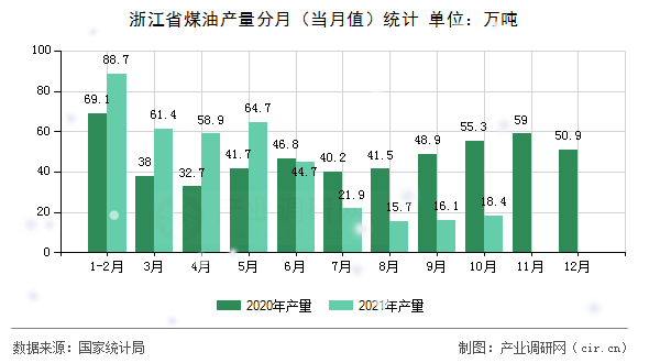 浙江省煤油產(chǎn)量分月（當(dāng)月值）統(tǒng)計(jì)