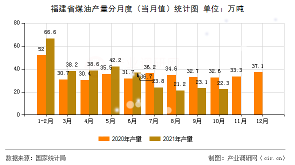 福建省煤油產(chǎn)量分月度（當(dāng)月值）統(tǒng)計(jì)圖