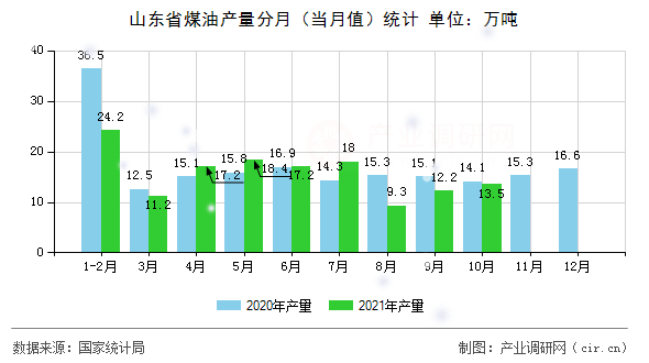山東省煤油產(chǎn)量分月（當月值）統(tǒng)計