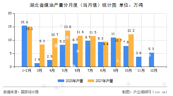 湖北省煤油產(chǎn)量分月度（當(dāng)月值）統(tǒng)計(jì)圖