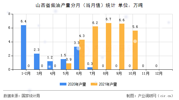山西省柴油產(chǎn)量分月（當月值）統(tǒng)計