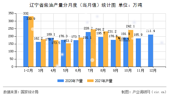 遼寧省柴油產(chǎn)量分月度（當(dāng)月值）統(tǒng)計圖