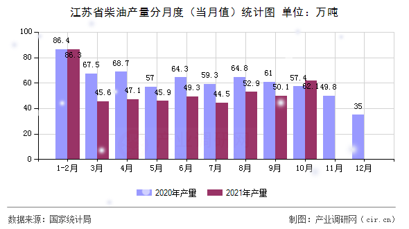 江蘇省柴油產(chǎn)量分月度（當(dāng)月值）統(tǒng)計(jì)圖