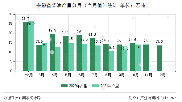 安徽省柴油產(chǎn)量分月（當(dāng)月值）統(tǒng)計(jì)