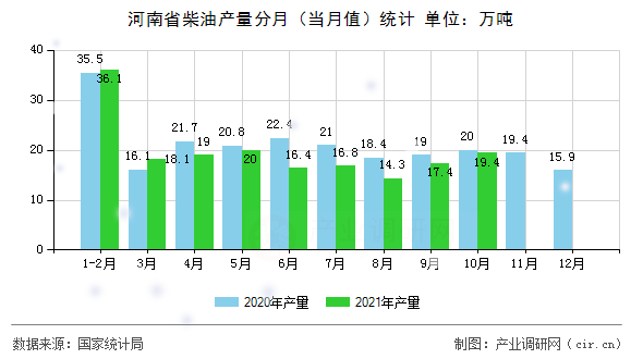 河南省柴油產(chǎn)量分月（當月值）統(tǒng)計