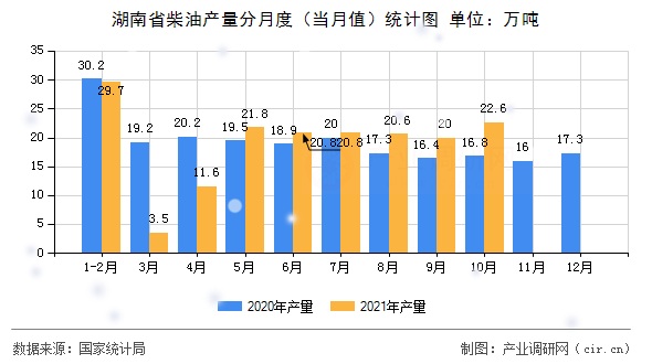 湖南省柴油產(chǎn)量分月度（當(dāng)月值）統(tǒng)計(jì)圖