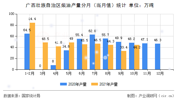 廣西壯族自治區(qū)柴油產(chǎn)量分月（當(dāng)月值）統(tǒng)計