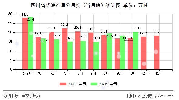 四川省柴油產(chǎn)量分月度（當月值）統(tǒng)計圖