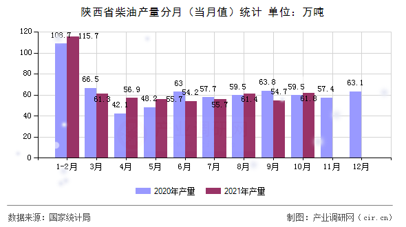 陜西省柴油產(chǎn)量分月（當(dāng)月值）統(tǒng)計