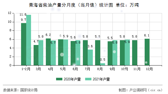 青海省柴油產(chǎn)量分月度（當(dāng)月值）統(tǒng)計(jì)圖