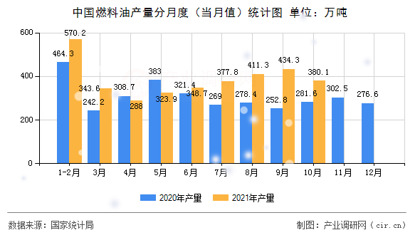 中國燃料油產(chǎn)量分月度（當月值）統(tǒng)計圖
