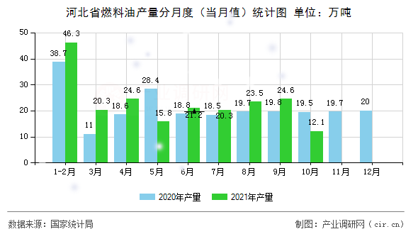 河北省燃料油產(chǎn)量分月度（當(dāng)月值）統(tǒng)計圖