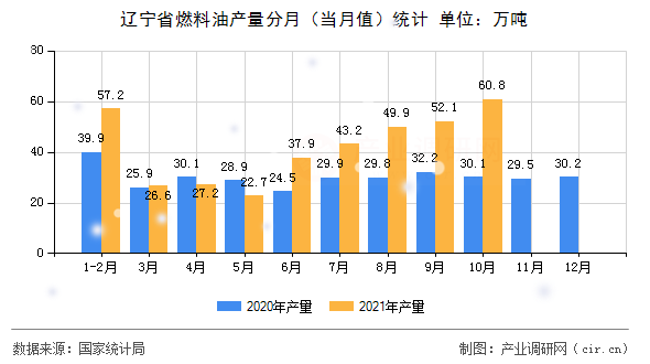 遼寧省燃料油產(chǎn)量分月（當(dāng)月值）統(tǒng)計