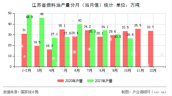 江蘇省燃料油產(chǎn)量分月（當(dāng)月值）統(tǒng)計