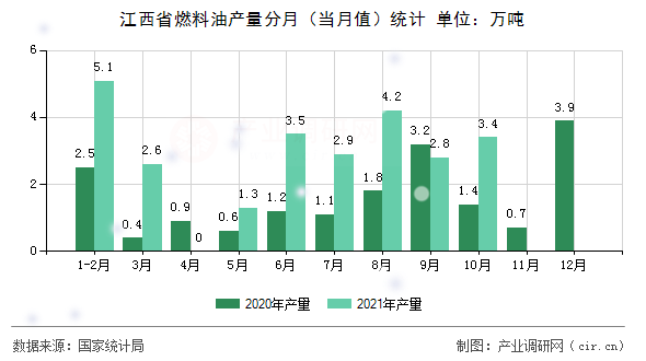 江西省燃料油產(chǎn)量分月（當(dāng)月值）統(tǒng)計(jì)
