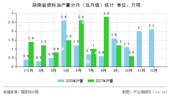 湖南省燃料油產(chǎn)量分月（當(dāng)月值）統(tǒng)計(jì)
