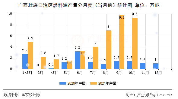 廣西壯族自治區(qū)燃料油產(chǎn)量分月度（當(dāng)月值）統(tǒng)計(jì)圖