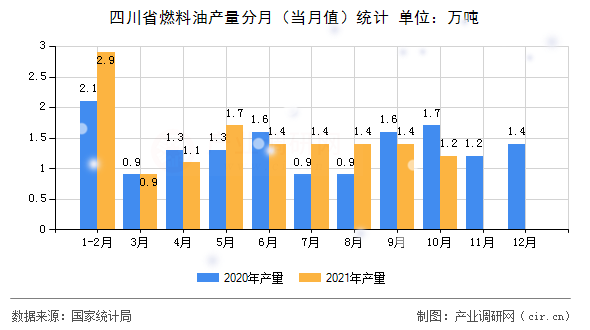四川省燃料油產(chǎn)量分月（當月值）統(tǒng)計