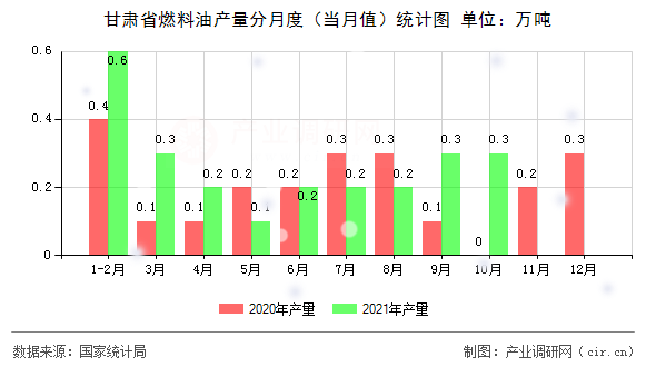甘肅省燃料油產(chǎn)量分月度（當(dāng)月值）統(tǒng)計(jì)圖