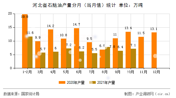 河北省石腦油產量分月（當月值）統(tǒng)計