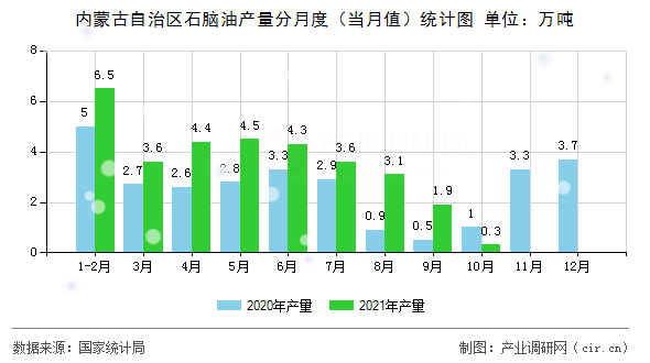 內(nèi)蒙古自治區(qū)石腦油產(chǎn)量分月度（當月值）統(tǒng)計圖
