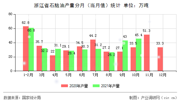 浙江省石腦油產(chǎn)量分月（當(dāng)月值）統(tǒng)計(jì)