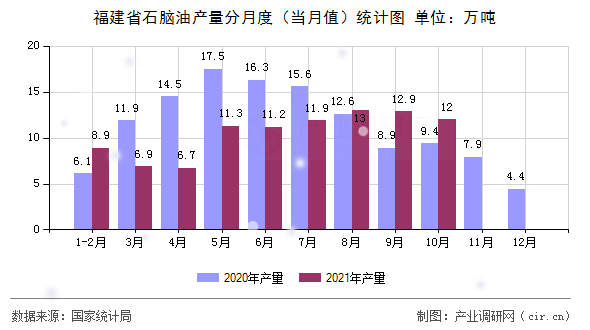 福建省石腦油產(chǎn)量分月度（當月值）統(tǒng)計圖