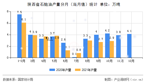 陜西省石腦油產(chǎn)量分月（當月值）統(tǒng)計
