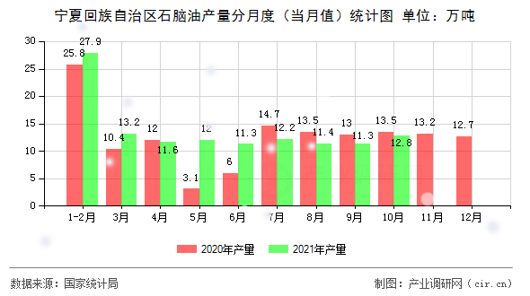 寧夏回族自治區(qū)石腦油產量分月度（當月值）統(tǒng)計圖