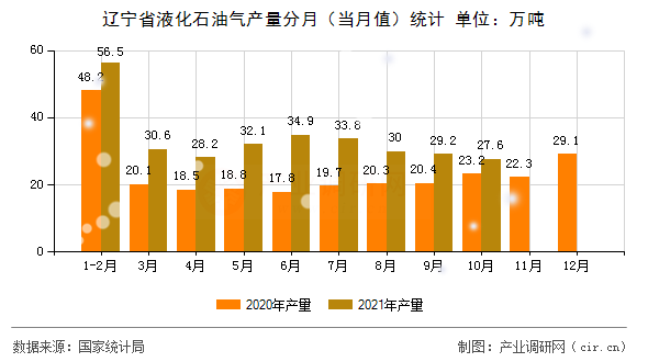遼寧省液化石油氣產(chǎn)量分月（當(dāng)月值）統(tǒng)計(jì)