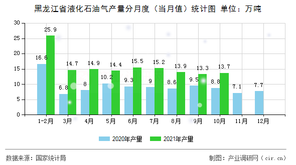 黑龍江省液化石油氣產(chǎn)量分月度（當(dāng)月值）統(tǒng)計圖