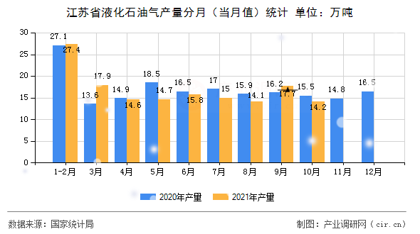 江蘇省液化石油氣產(chǎn)量分月（當(dāng)月值）統(tǒng)計(jì)