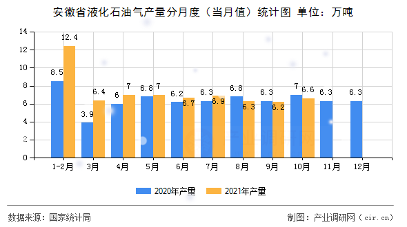 安徽省液化石油氣產(chǎn)量分月度（當(dāng)月值）統(tǒng)計(jì)圖