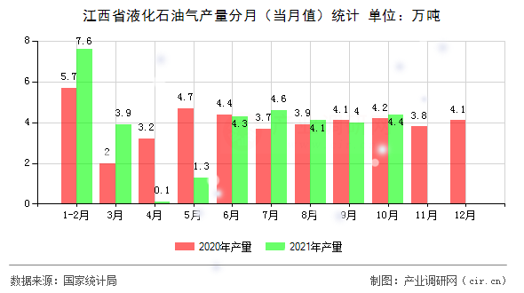 江西省液化石油氣產(chǎn)量分月（當月值）統(tǒng)計