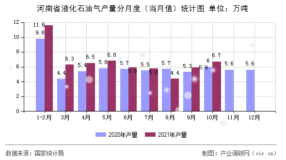 河南省液化石油氣產(chǎn)量分月度（當(dāng)月值）統(tǒng)計(jì)圖