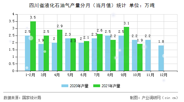 四川省液化石油氣產(chǎn)量分月（當(dāng)月值）統(tǒng)計(jì)