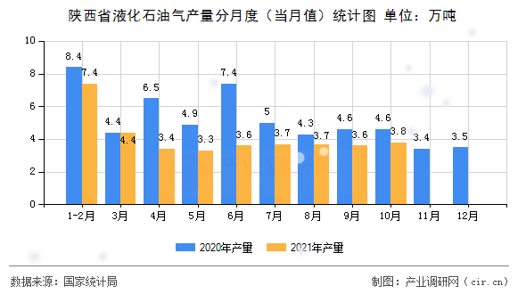 陜西省液化石油氣產(chǎn)量分月度（當月值）統(tǒng)計圖