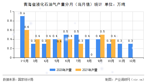 青海省液化石油氣產量分月（當月值）統(tǒng)計