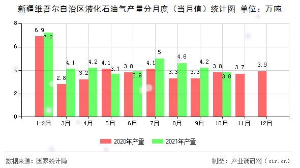 新疆維吾爾自治區(qū)液化石油氣產(chǎn)量分月度（當(dāng)月值）統(tǒng)計(jì)圖