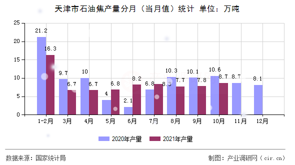 天津市石油焦產(chǎn)量分月（當(dāng)月值）統(tǒng)計(jì)