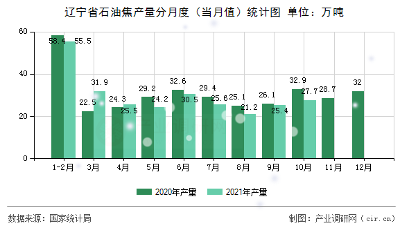 遼寧省石油焦產(chǎn)量分月度（當(dāng)月值）統(tǒng)計(jì)圖